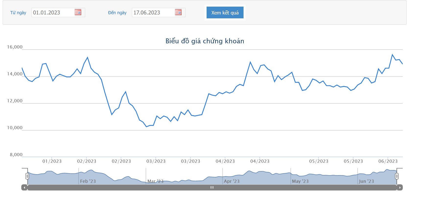 Sơ đồ giá cổ phiếu NVL.