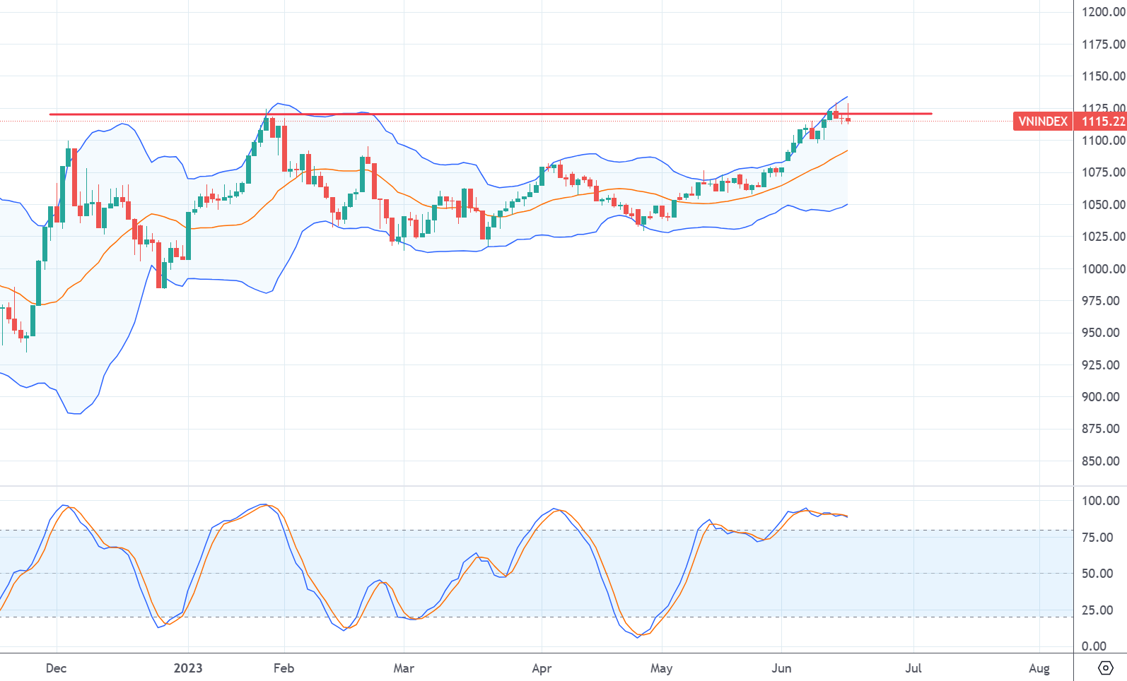 Xu thế dòng tiền: Tiếp tục “trơ” với tin giảm lãi suất, thị trường có đi lại “vết xe đổ”?