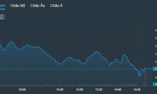 Cầu “triệt thoái” xuống vùng giá thấp, thị trường lao dốc nặng