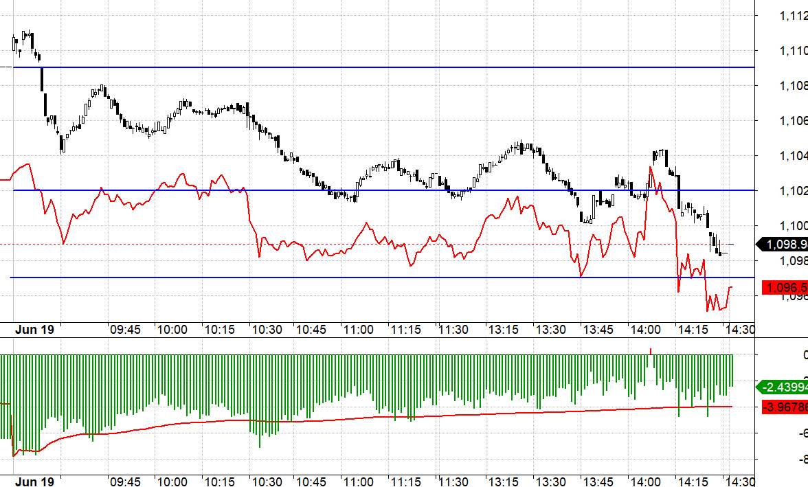 F1 chiết khấu nên dù VN30 rất yếu nhưng các setup Short cũng không rõ ràng.