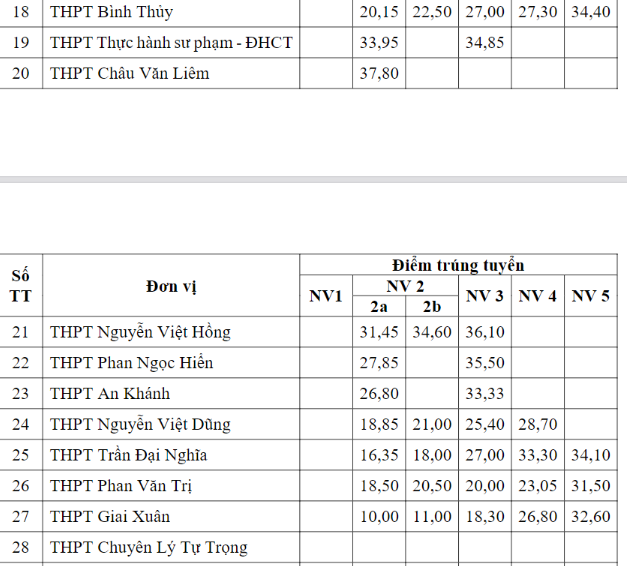 Điểm chuẩn các trường ở Cần Thơ.