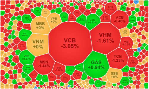 Cổ phiếu đồng loạt giảm, dầu khí, đầu tư công ngược sóng