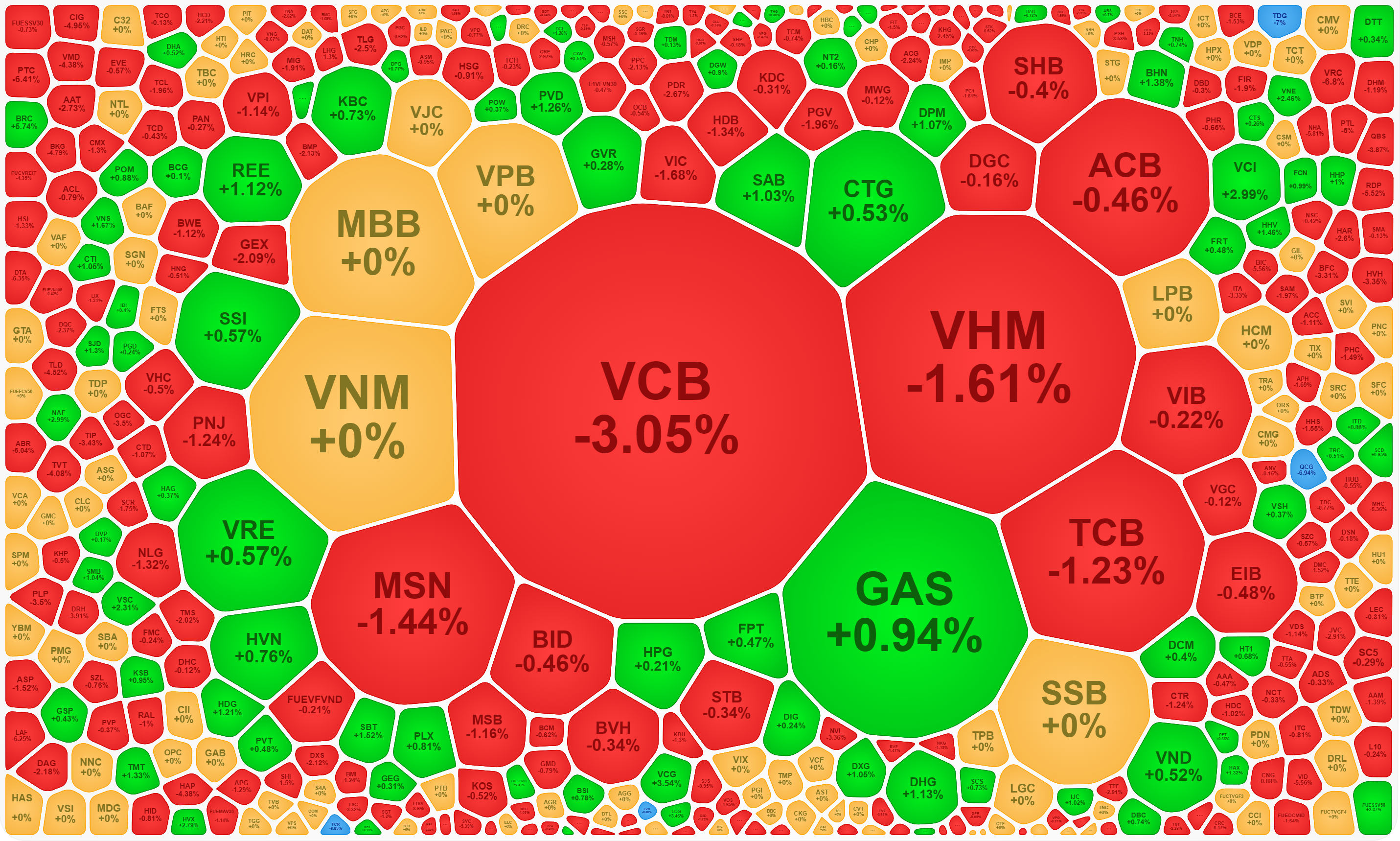 Nhóm cổ phiếu vốn hóa lớn sáng nay giảm mạnh ở trụ to nhất.