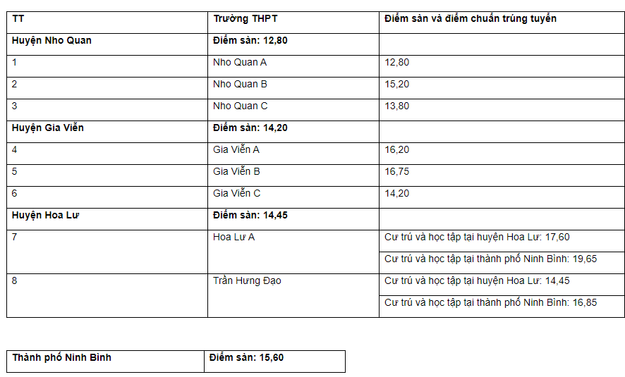 Điểm chuẩn c&aacute;c khu vực ở Ninh B&igrave;nh.