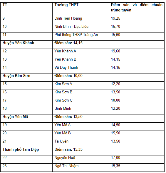 Điểm sàn và điểm chuẩn từng trường THPT ở Ninh Bình.