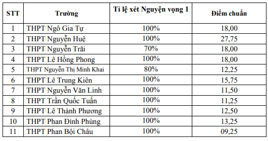 Điểm chuẩn các trường THPT ở Phú Yên.