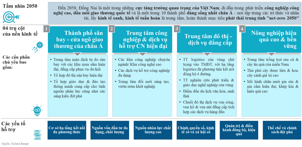 4 trụ cột phát triển kinh tế của Đồng Nai - Nguồn: UBND tỉnh Đồng Nai.