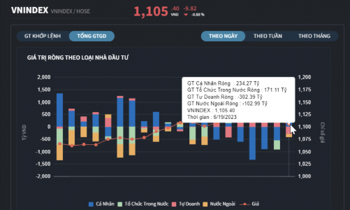 Nhà đầu tư cá nhân bắt đáy, gom ròng hơn 268 tỷ đồng