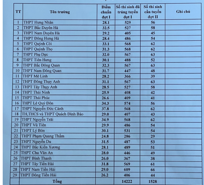 Điểm chuẩn c&aacute;c trường phổ th&ocirc;ng ở Th&aacute;i B&igrave;nh.