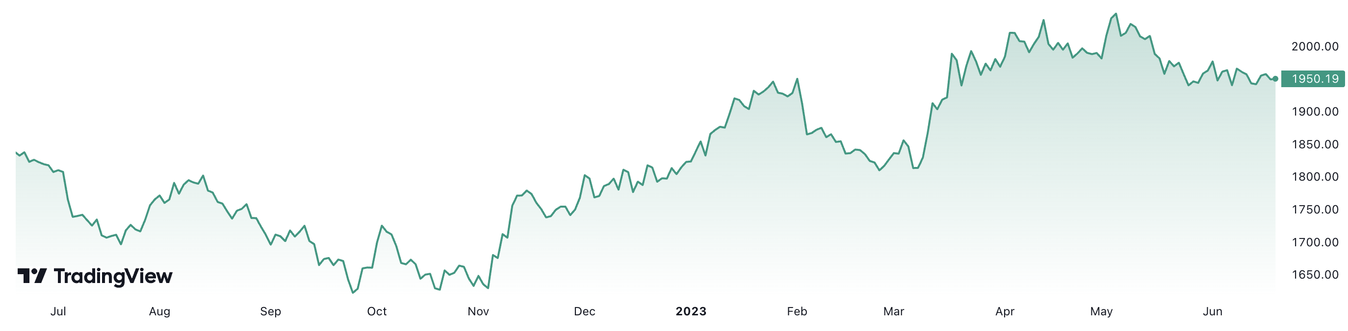 So với cùng kỳ năm ngoái, giá vàng thế giới hiện tăng khoảng 6%. Đơn vị: USD/oz.