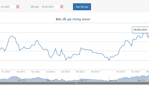 FPT lãi 3.610 tỷ đồng trong 5 tháng đầu năm 2023
