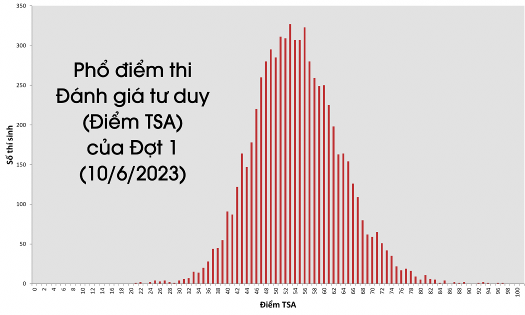 Phổ điểm thi đánh giá tư duy đợt 1.