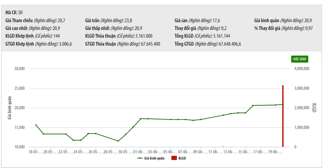 Sơ đồ giá cổ phiếu SII thời gian qua trên HNX.