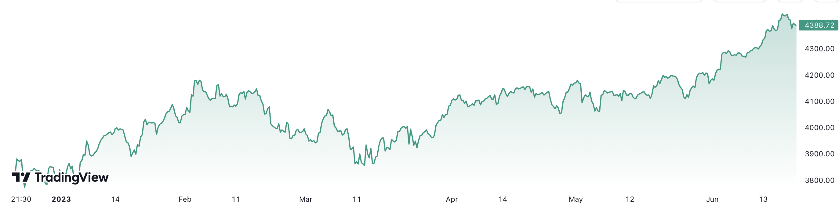 Trong 6 th&aacute;ng, S&P 500 đ&atilde; tăng gần 14%.