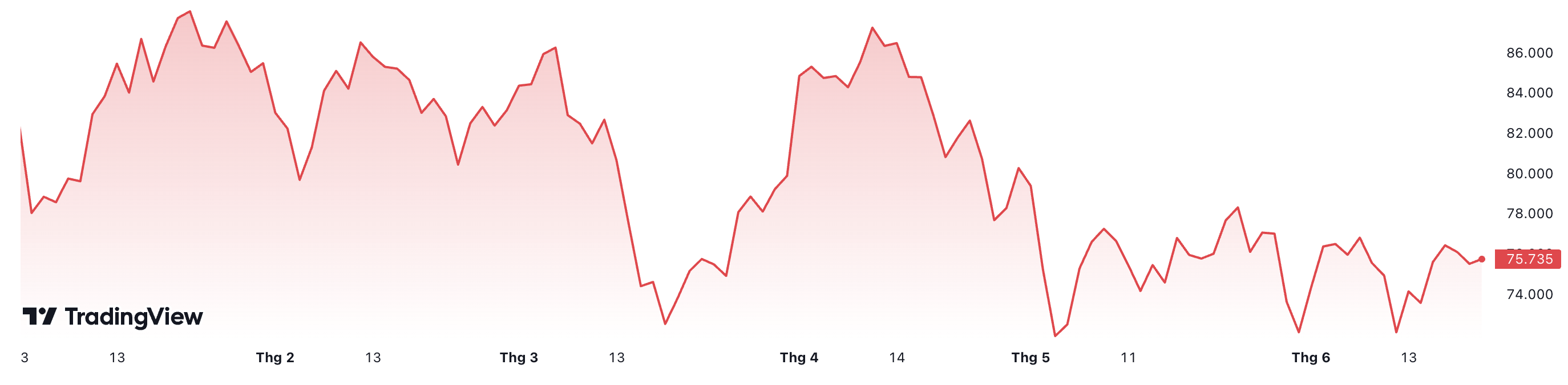 Từ đầu năm, gi&aacute; dầu Brent đ&atilde; giảm gần 12%.