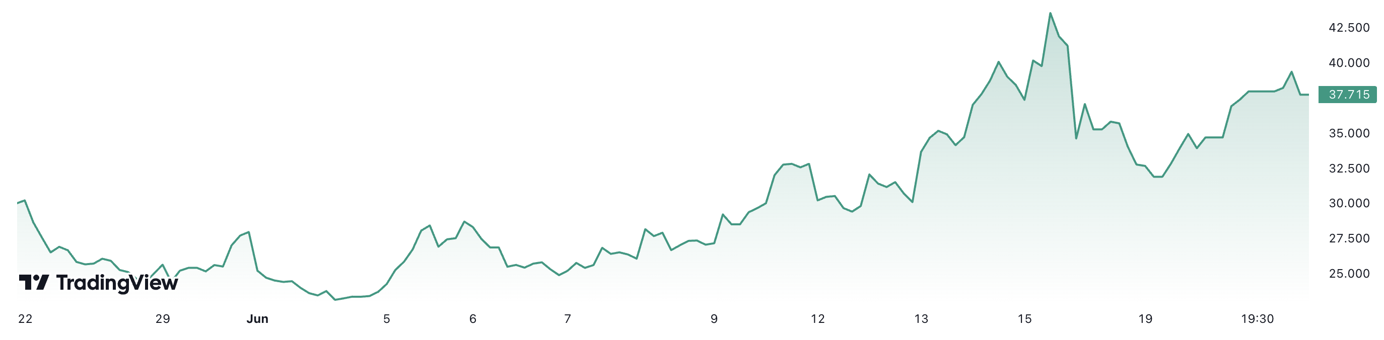 Diễn biến gi&aacute; kh&iacute; đốt tr&ecirc;n s&agrave;n TTF trong 1 th&aacute;ng trở lại đ&acirc;y. Đơn vị: Euro/megawatt giờ.