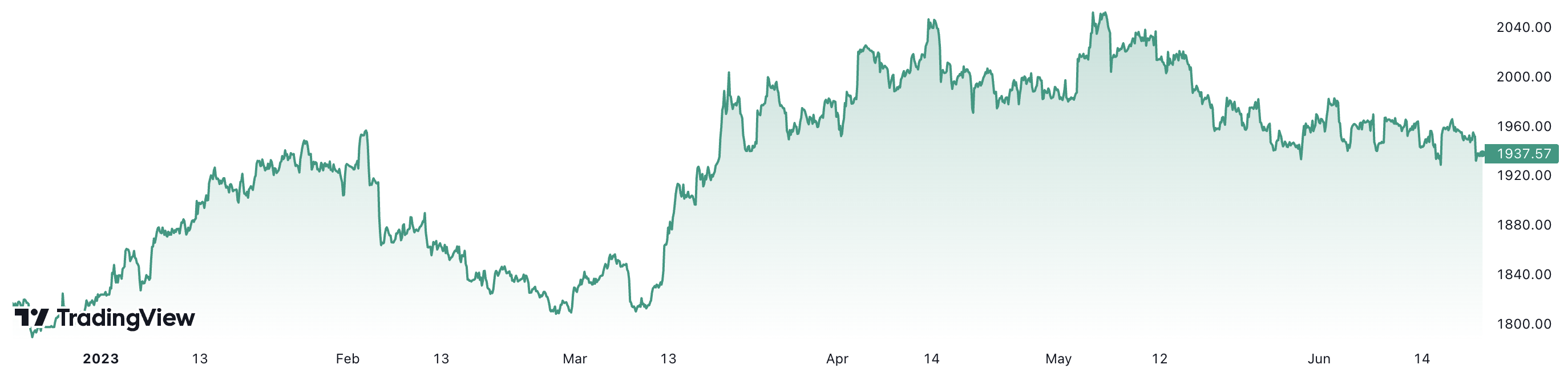 Trong 6 tháng, giá vàng thế giới đã tăng hơn 8%. Đơn vị: USD/oz.