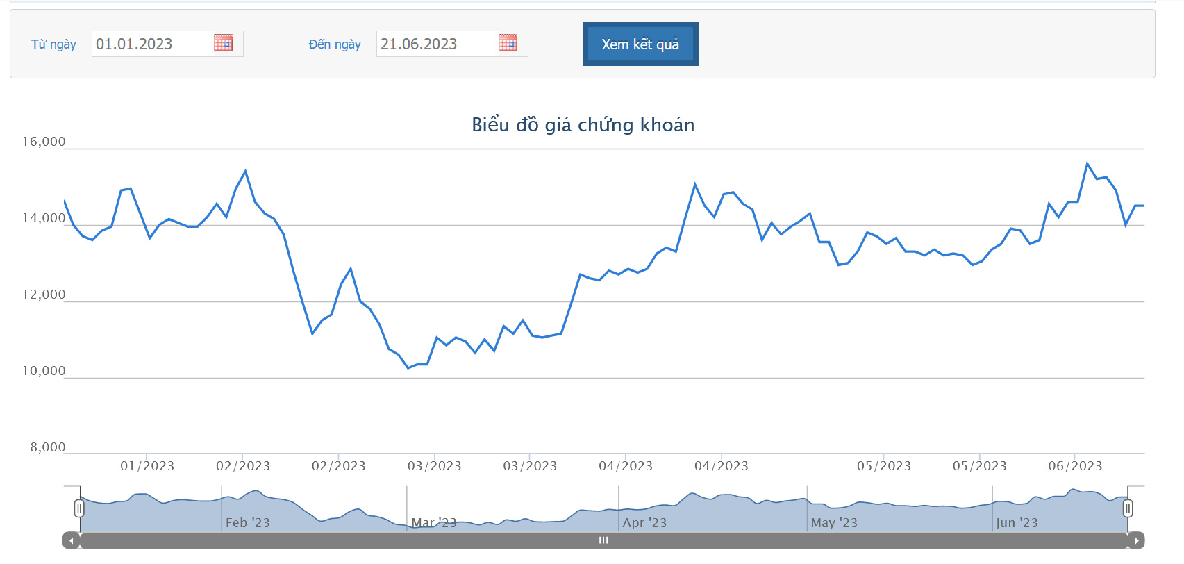 Sơ đồ giá cổ phiếu NVL trên HOSE thời gian qua.