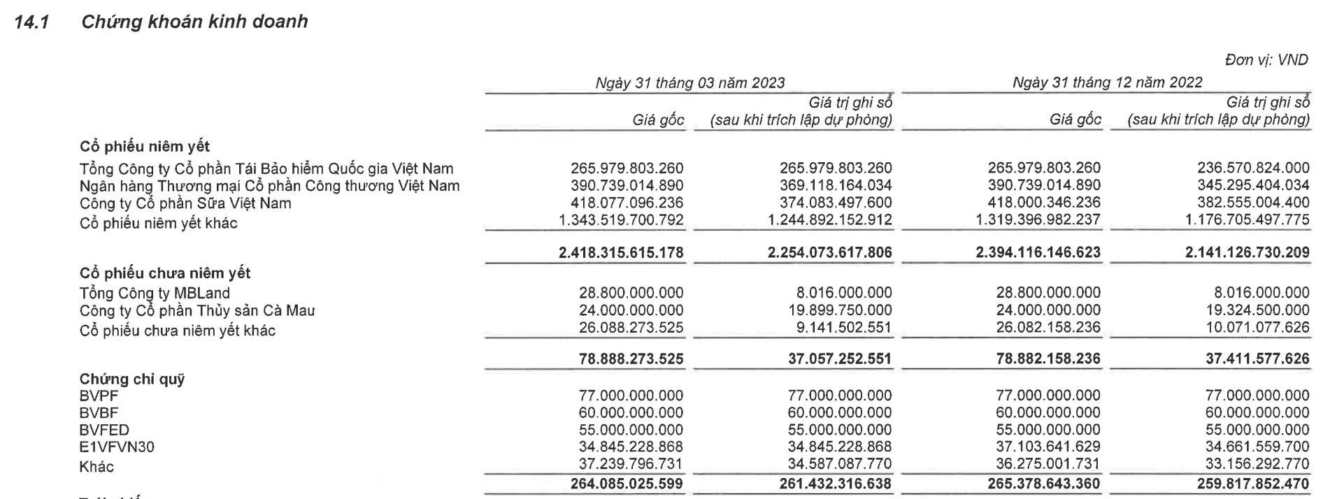 Bảo Việt đang ghi nhận lỗ 208 tỷ đồng với mục đầu tư chứng kho&aacute;n.&nbsp;