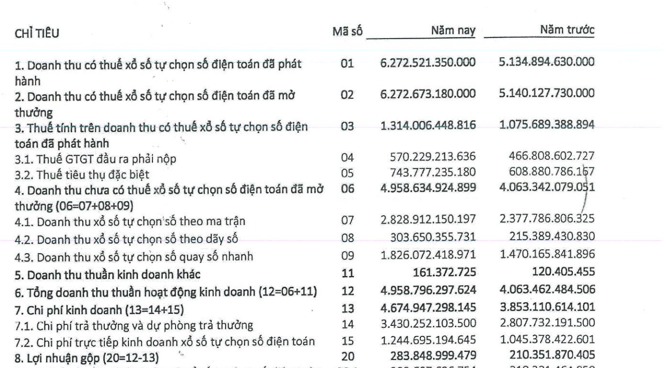 Cơ cấu doanh thu của Vietlott. 
