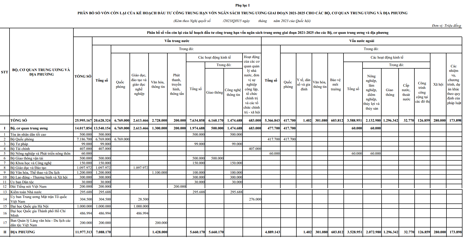 Ph&acirc;n bổ gần 26.000&nbsp;tỷ đồng số vốn c&ograve;n lại của kế hoạch đầu tư c&ocirc;ng trung hạn cho 17 bộ, cơ quan trung ương v&agrave; 33 địa phương.