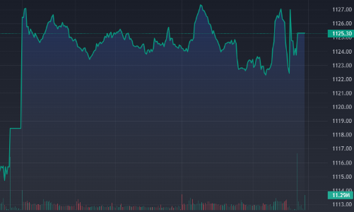 Tiền đổ mạnh vào cổ phiếu bất động sản, bùng nổ vẫn chưa tới