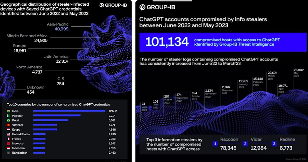 Việt Nam nằm trong top 4 quốc gia có tài khoản ChatGPT bị xâm nhập nhiều nhất.