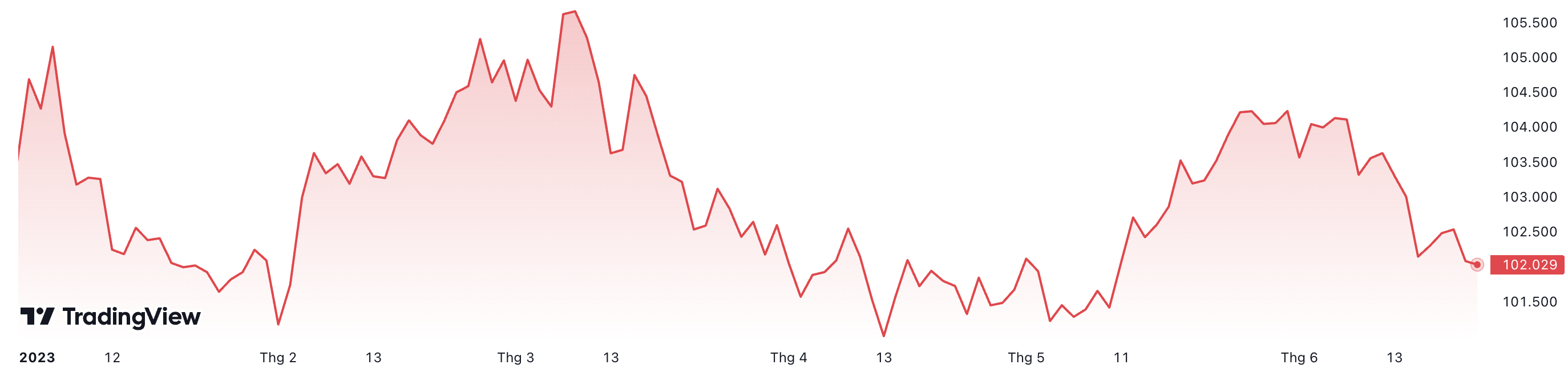 Từ đầu năm đến nay, Dollar Index đã giảm hơn 1,4%.
