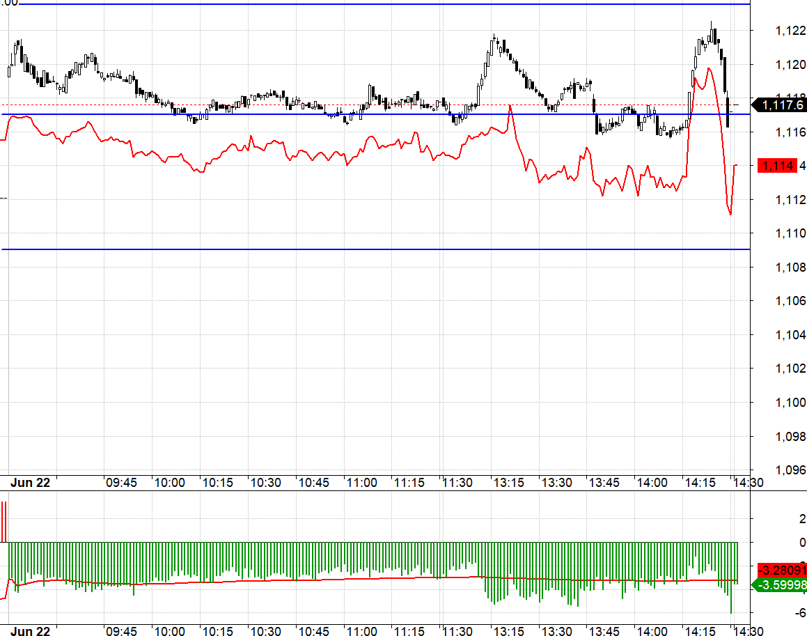 VN30 kh&ocirc;ng c&oacute; lực tăng trong phi&ecirc;n n&ecirc;n rất kh&oacute; trading.