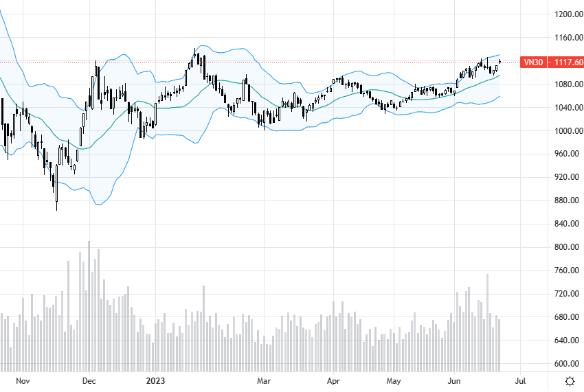 VN30 vẫn còn dư địa test đỉnh ngắn hạn.