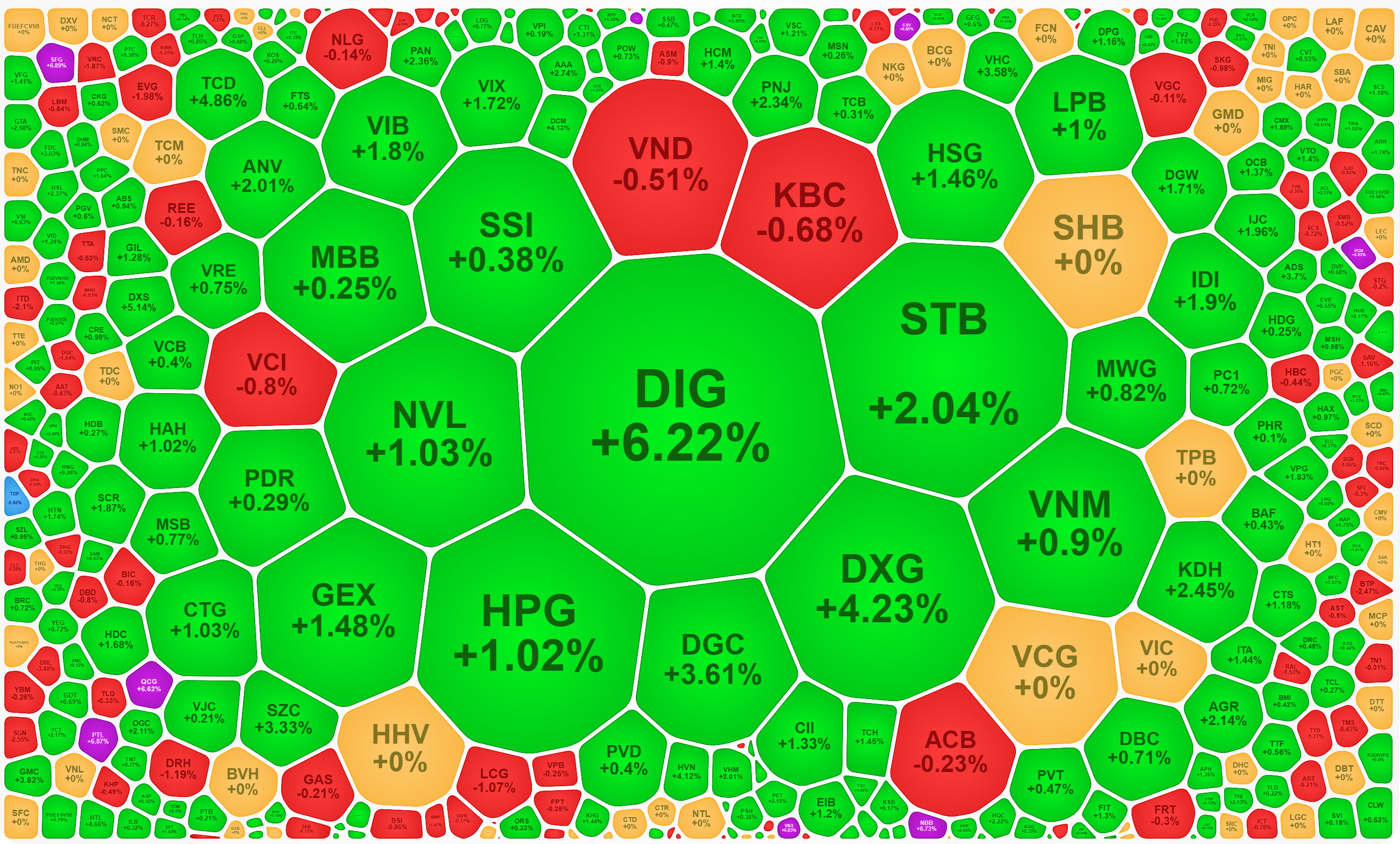 Nh&oacute;m cổ phiếu bất động sản nhiều m&atilde; thanh khoản rất cao phi&ecirc;n n&agrave;y.