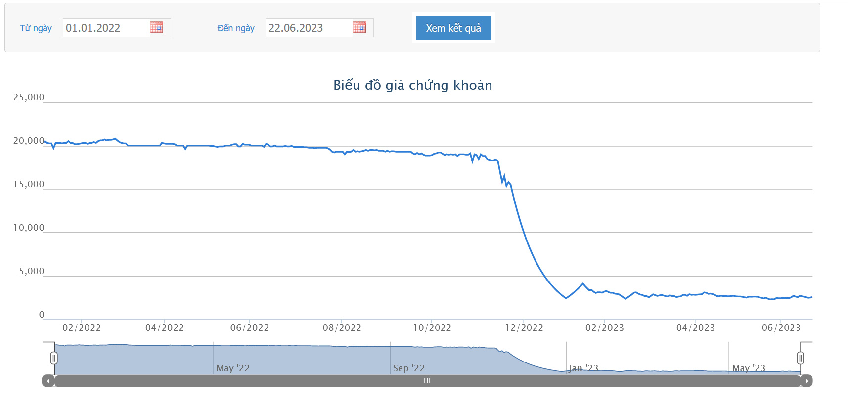 Sơ đồ giá cổ phiếu IBC từ đầu năm 2022 đến nay trên HOSE.