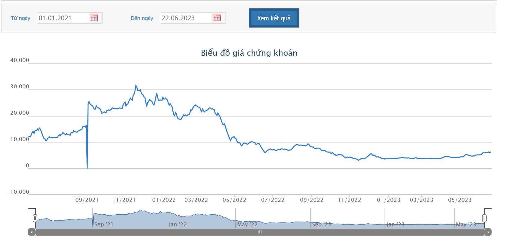 Biểu đồ giá cổ phiếu TVB trên HOSE.