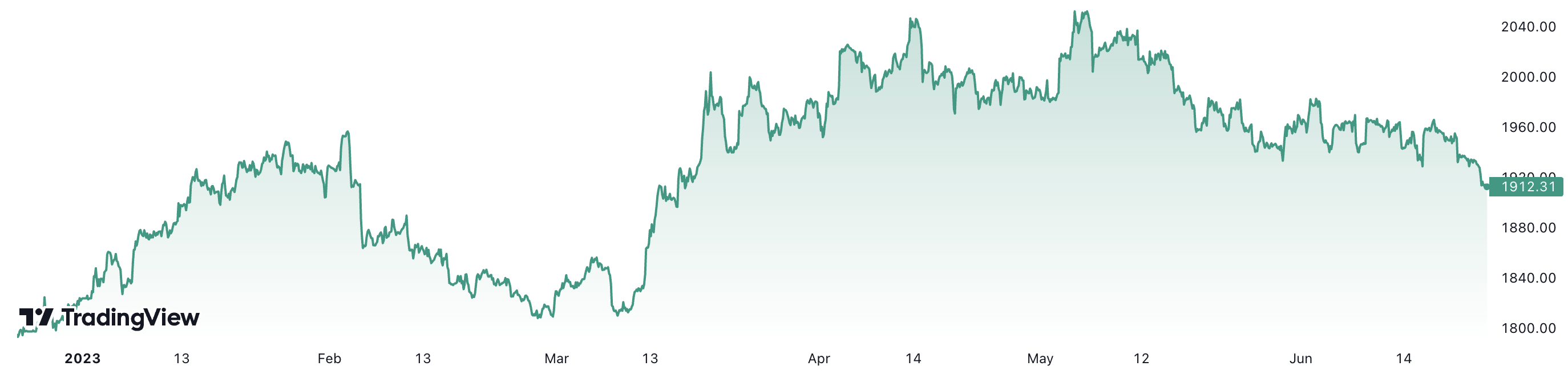 Trong 6 th&aacute;ng, gi&aacute; v&agrave;ng thế giới đ&atilde; tăng khoảng 6,7%. Đơn vị: USD/oz.