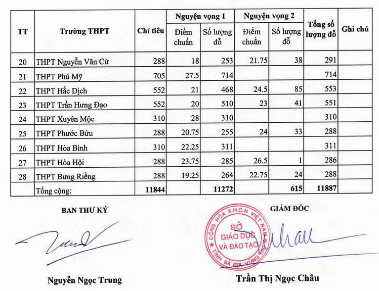 Điểm chuẩn c&aacute;c trường ở B&agrave; Rịa - Vũng T&agrave;u.