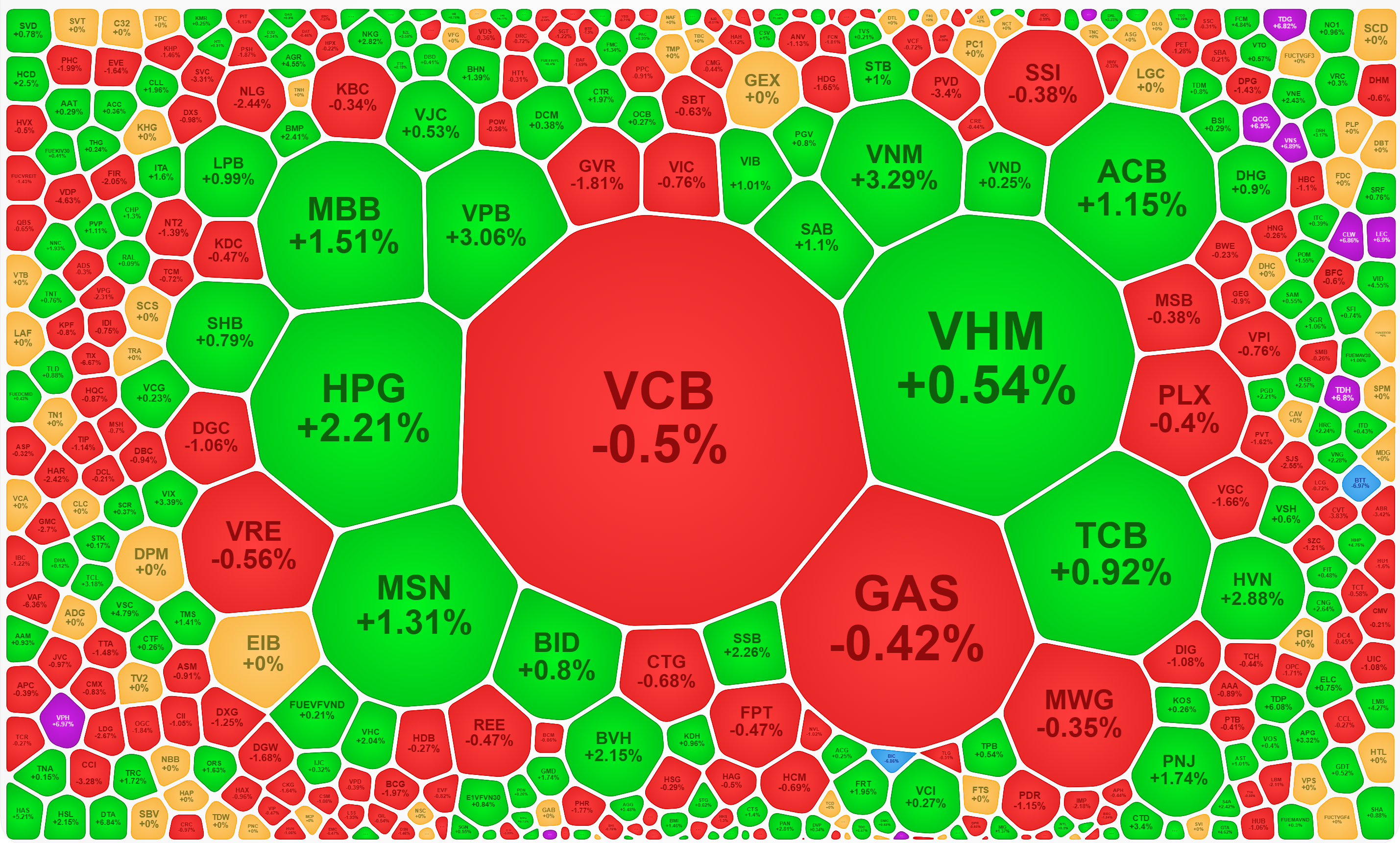Một số cổ phiếu vốn hóa lớn nhất trong VN-Index vẫn đỏ, nhưng số tăng cũng vẫn cân bằng lại được.