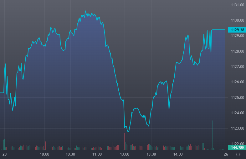 VN-Index phục hồi tốt sau những rung lắc trong phiên.