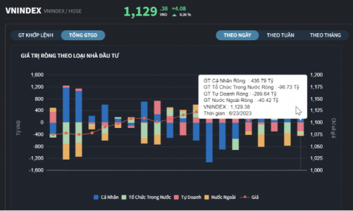 Nhà đầu tư cá nhân vẫn gom ròng mạnh mẽ, mua toàn cổ phiếu nhà băng 