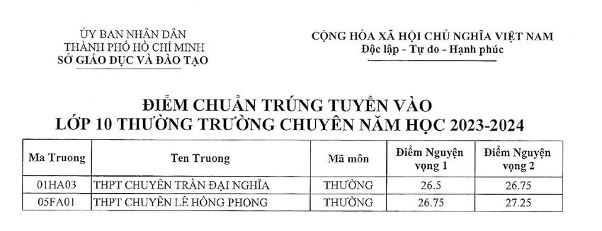 Điểm chuẩn c&aacute;c trường chuy&ecirc;n ở TPHCM.