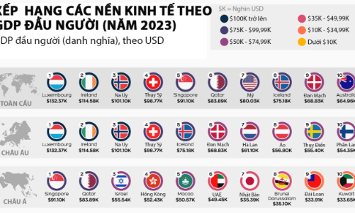 Những nơi có GDP đầu người cao nhất thế giới năm 2023, Mỹ chỉ đứng thứ 7 toàn cầu