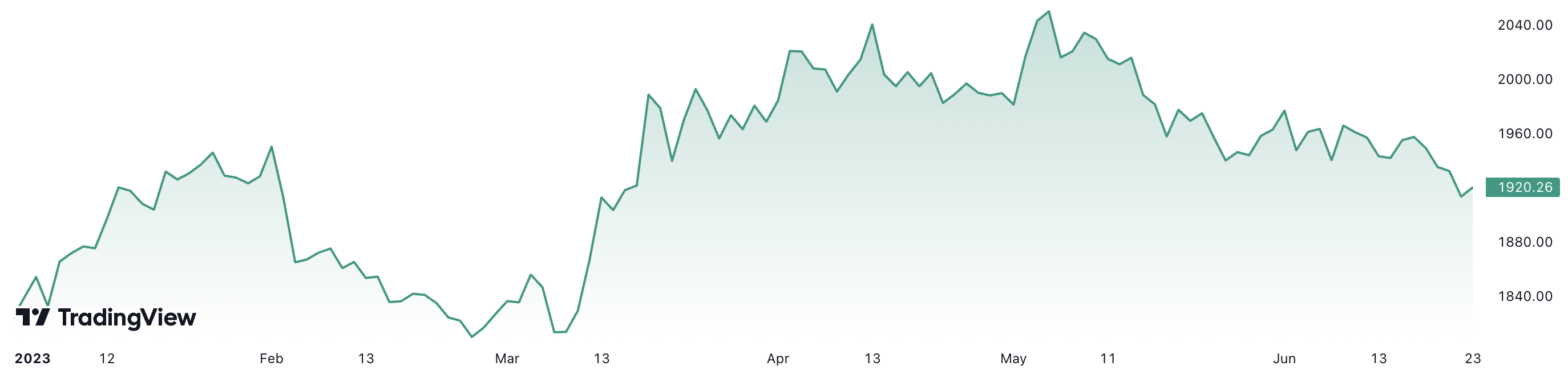 Từ đầu năm đến nay, gi&aacute; v&agrave;ng thế giới tăng 5,3%. Đơn vị: USD/oz.