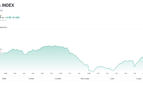Công ty chứng khoán nhận định gì sau khi VN-Index vượt đỉnh?