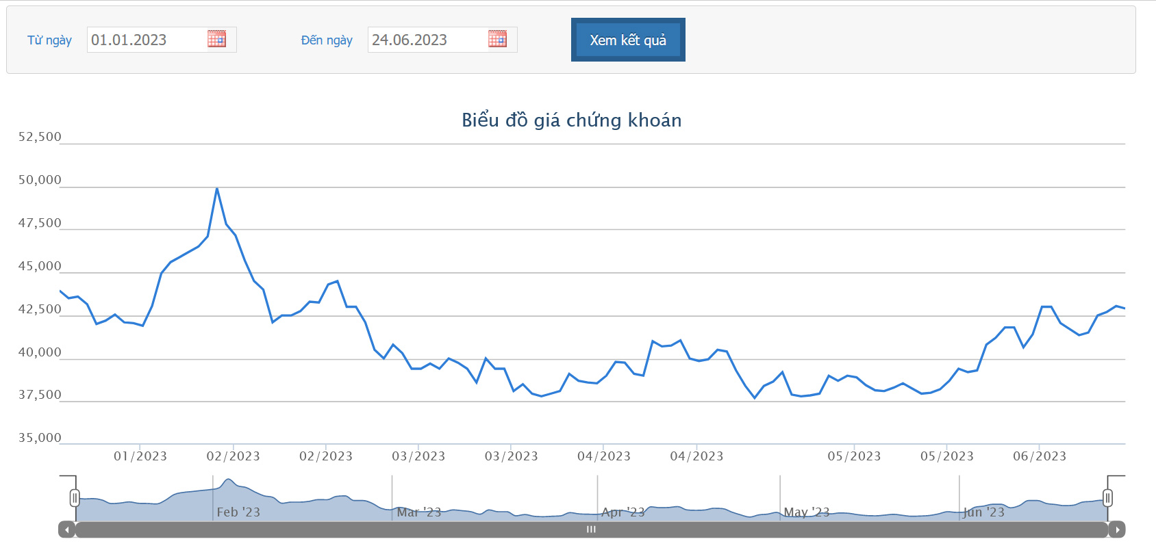 Biểu đồ giá cổ phiếu MWG từ đầu năm 2023 đến nay.