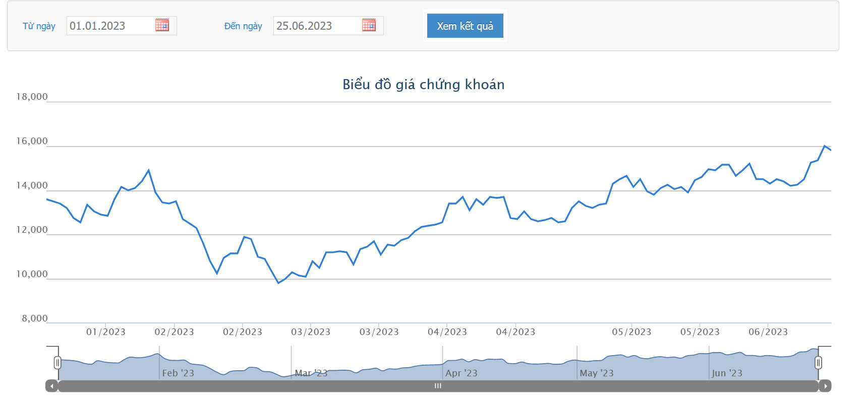 Sơ đồ giá cổ phiếu DXG thời gian qua trên HOSE.