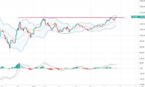 Xu thế dòng tiền: VN-Index vượt đỉnh, cơ hội tiến xa?