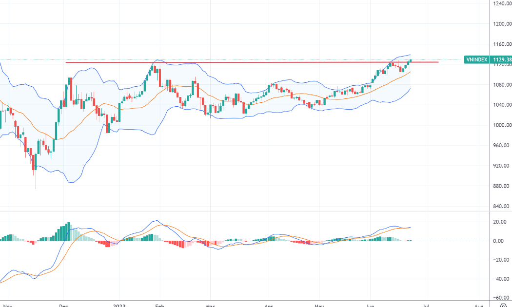 VN-Index đã vượt đỉnh ngắn hạn trong tuần qua.