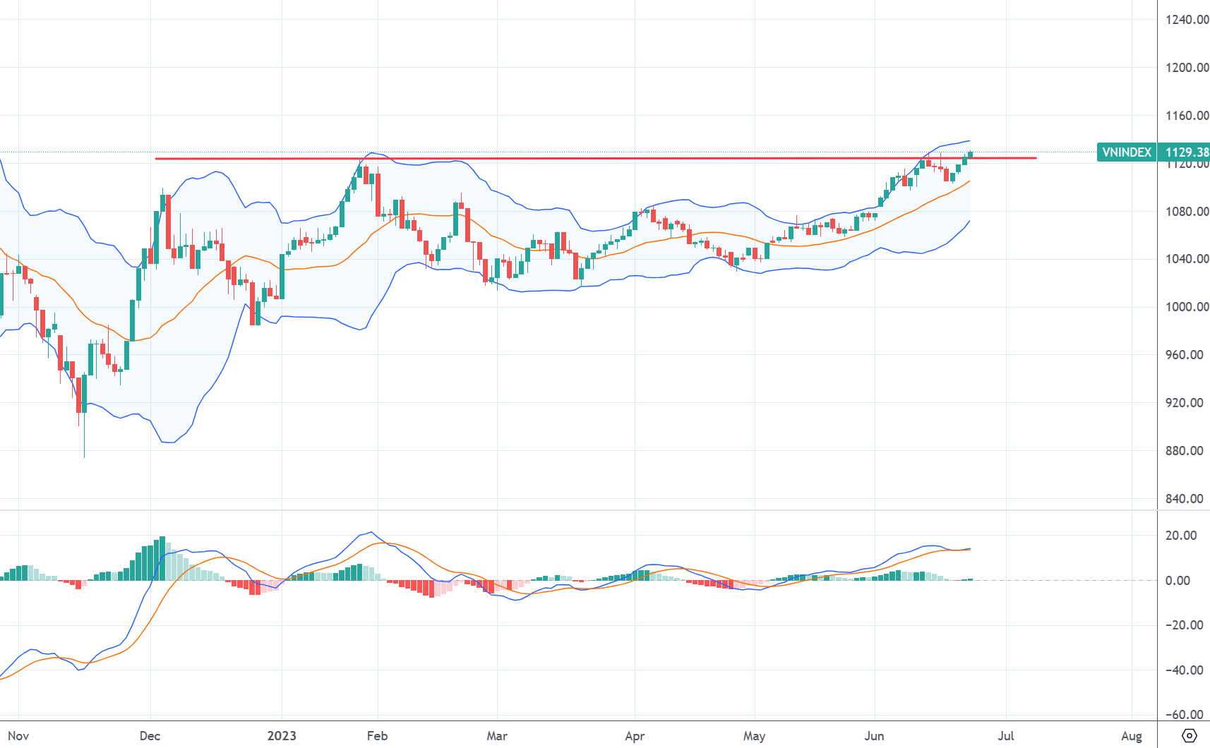 VN-Index đã vượt đỉnh ngắn hạn trong tuần qua.