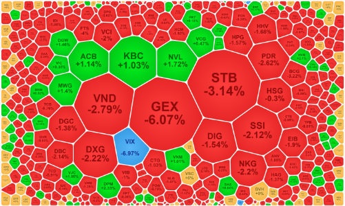 Rung lắc bất ngờ, thị trường đỏ rực, thanh khoản kỷ lục