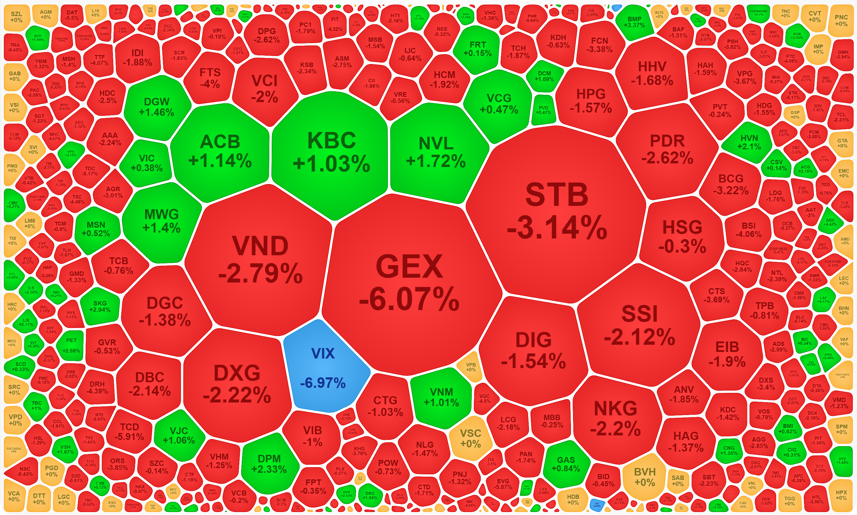 Xếp theo giá trị khớp lệnh, cổ phiếu thanh khoản cao giảm giá rất nhiều, cho thấy lực bán cực mạnh.