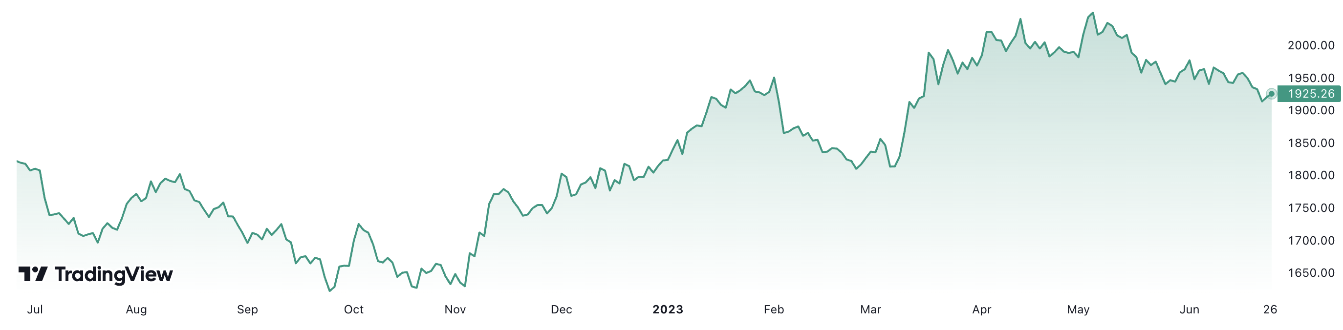 Trong vòng 1 năm, giá vàng thế giới đã tăng 5,6%. Đơn vị: USD/oz.